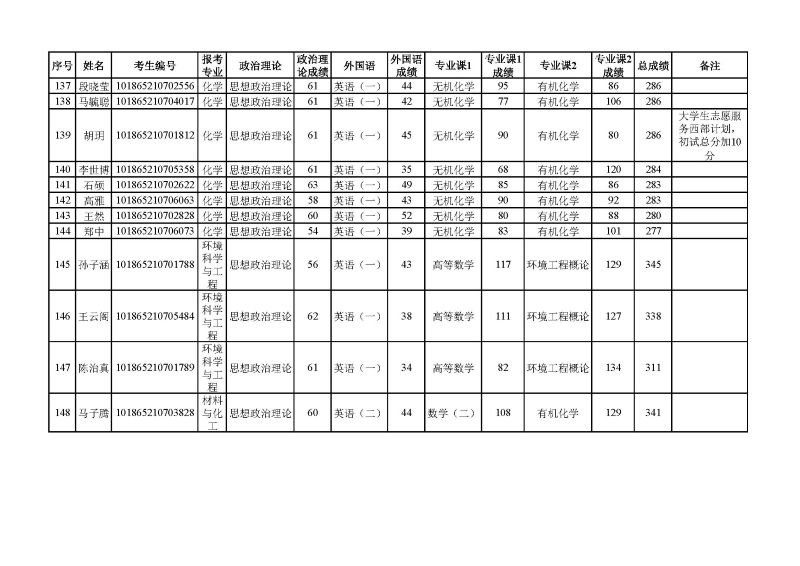 化学与环境工程学院2025年硕士研究生复试名单_页面_6.jpg