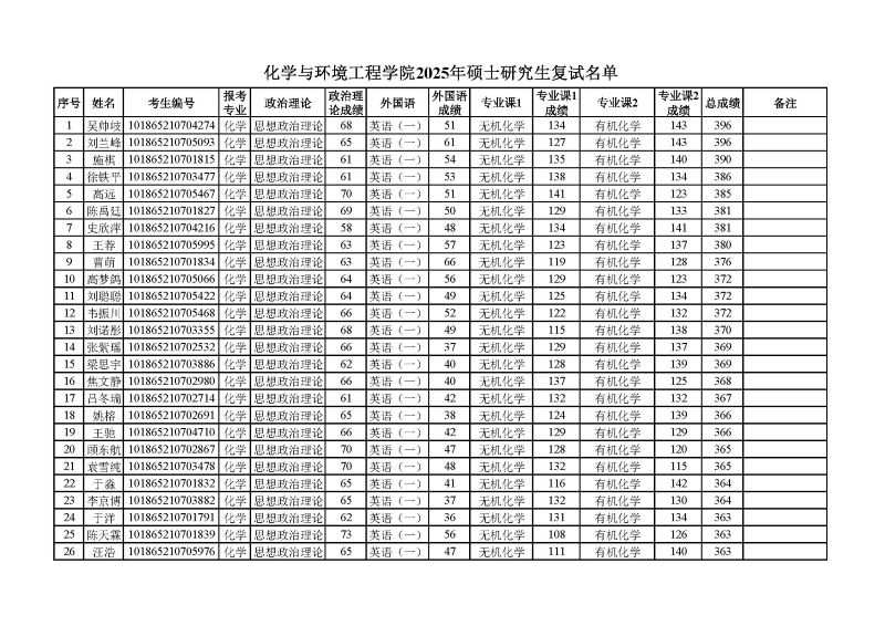 化学与环境工程学院2025年硕士研究生复试名单_页面_1.jpg