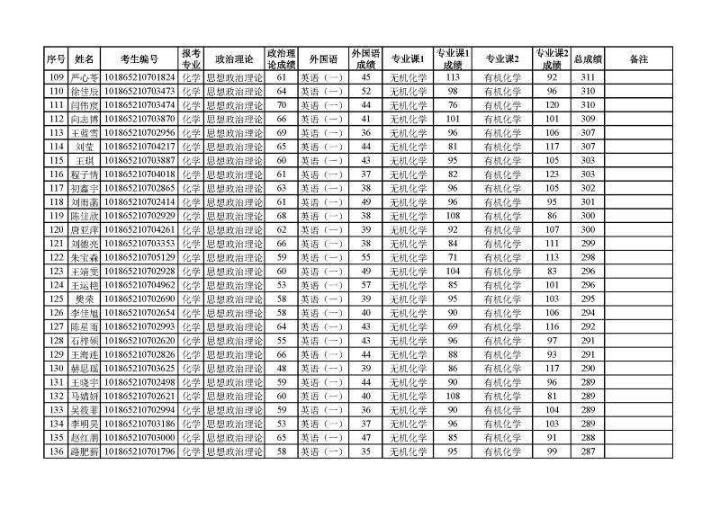 化学与环境工程学院2025年硕士研究生复试名单_页面_5.jpg