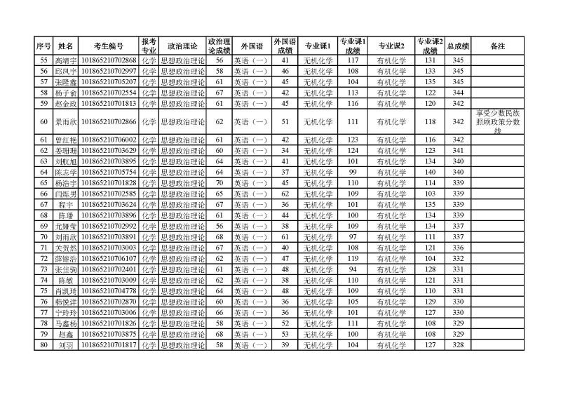 化学与环境工程学院2025年硕士研究生复试名单_页面_3.jpg