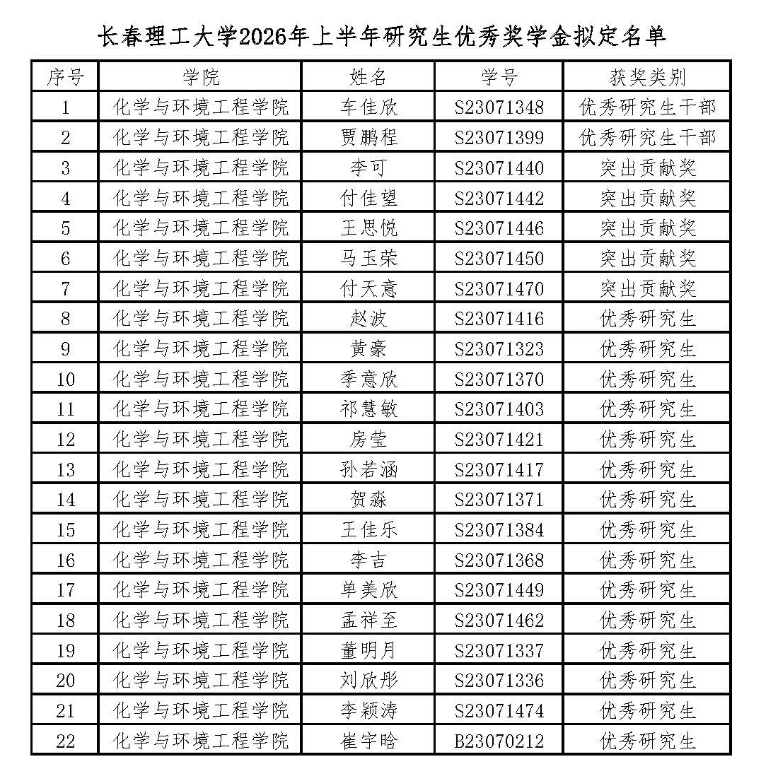 附件2:长春理工大学研究生优秀奖学金拟定名单.jpg