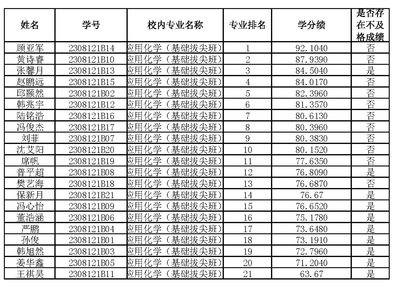 2027年化工学院推免各个专业排名_页面_2.jpg