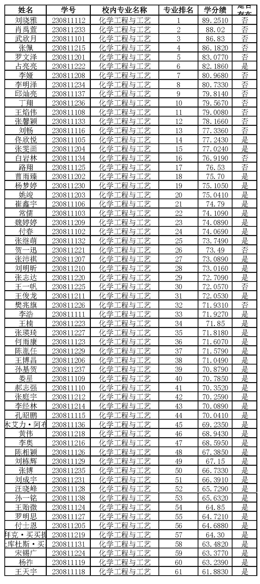 2027年化工学院推免各个专业排名_页面_3.jpg
