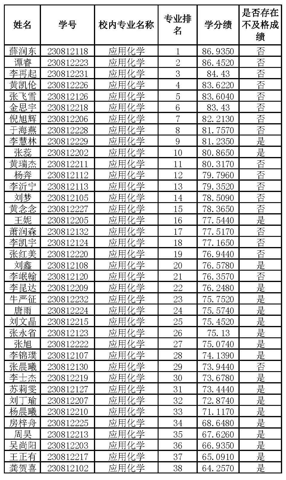 2027年化工学院推免各个专业排名_页面_1.jpg