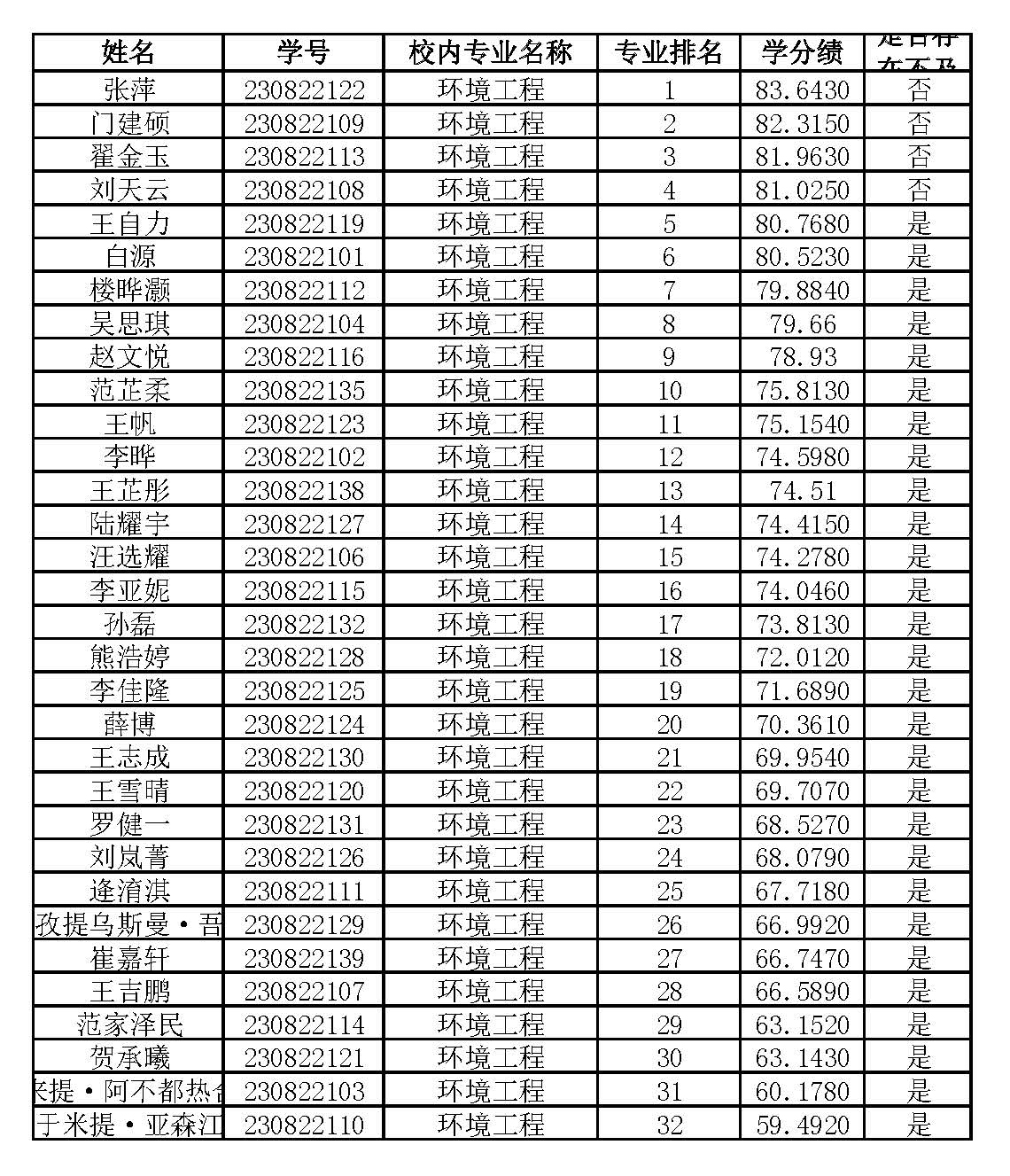 2027年化工学院推免各个专业排名_页面_5.jpg