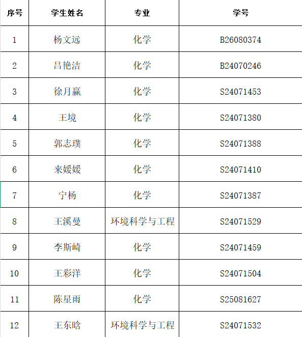 2026年长春理工大学化学与环境工程学院研究生国家奖学金推荐名单.png